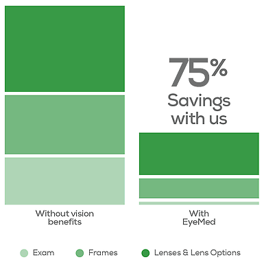 Image of two bar graphs, illustrating the difference in cost between an eye exam, frames, and lenses without any vision benefits and with EyeMed benefits - the savings with EyeMed being 71 percent overall versus no benefits